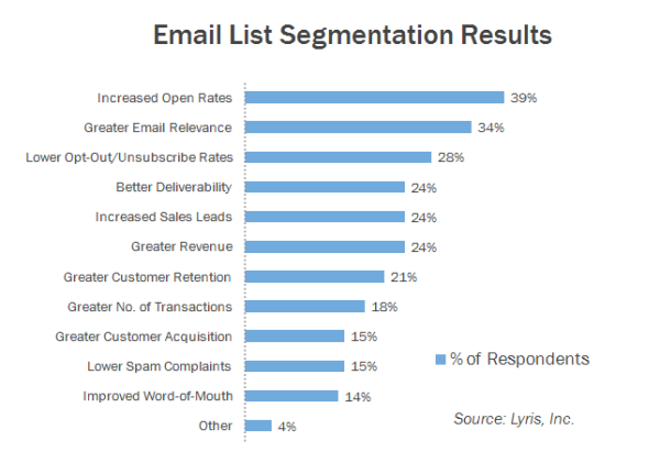 list-segmentation-results